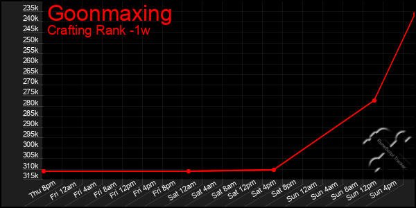 Last 7 Days Graph of Goonmaxing