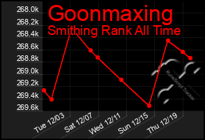 Total Graph of Goonmaxing