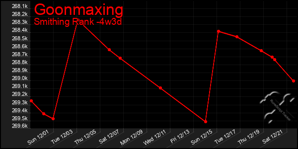 Last 31 Days Graph of Goonmaxing