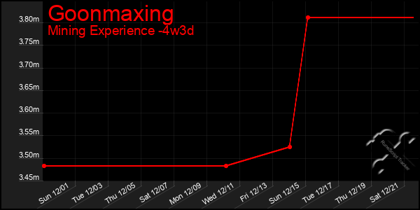 Last 31 Days Graph of Goonmaxing