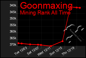 Total Graph of Goonmaxing