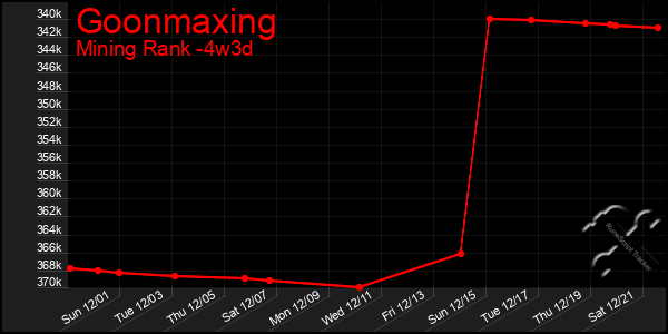 Last 31 Days Graph of Goonmaxing