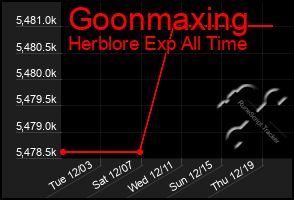 Total Graph of Goonmaxing