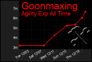 Total Graph of Goonmaxing