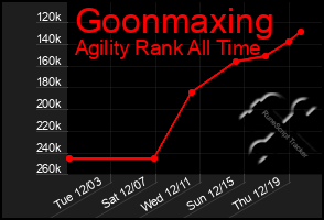 Total Graph of Goonmaxing