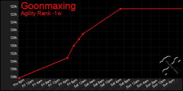 Last 7 Days Graph of Goonmaxing