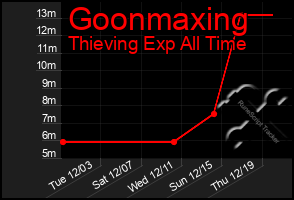 Total Graph of Goonmaxing