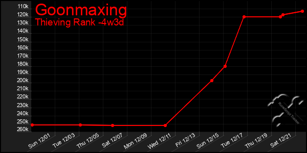 Last 31 Days Graph of Goonmaxing