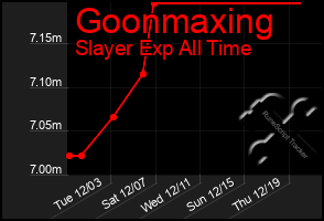 Total Graph of Goonmaxing