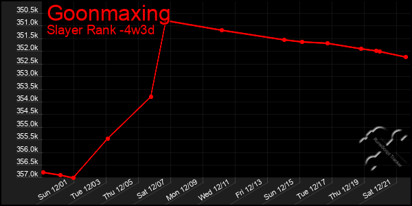 Last 31 Days Graph of Goonmaxing