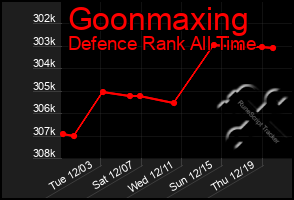 Total Graph of Goonmaxing