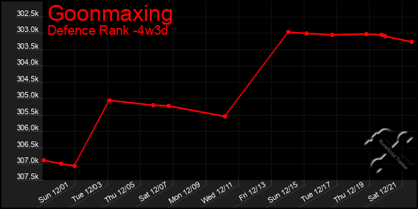 Last 31 Days Graph of Goonmaxing