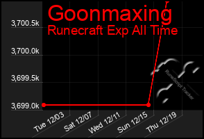 Total Graph of Goonmaxing