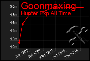 Total Graph of Goonmaxing