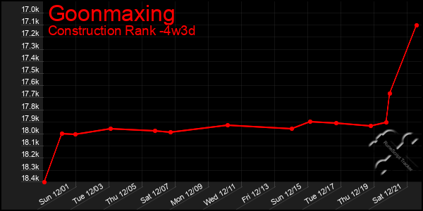 Last 31 Days Graph of Goonmaxing