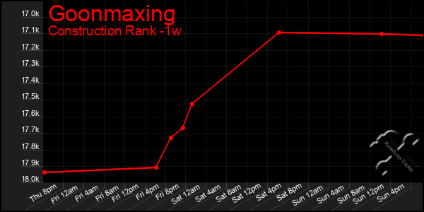 Last 7 Days Graph of Goonmaxing