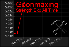 Total Graph of Goonmaxing