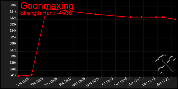 Last 31 Days Graph of Goonmaxing