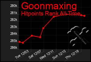 Total Graph of Goonmaxing