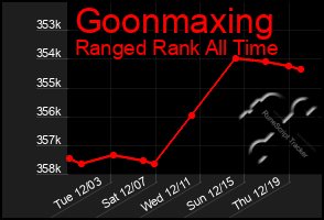 Total Graph of Goonmaxing