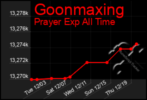 Total Graph of Goonmaxing