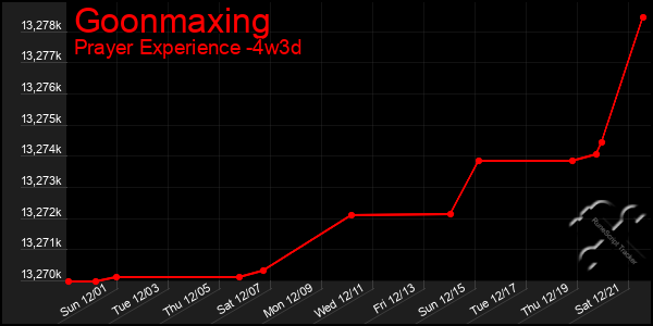 Last 31 Days Graph of Goonmaxing