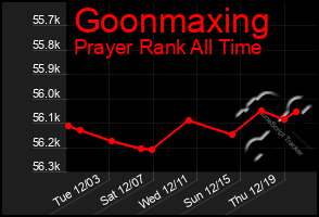 Total Graph of Goonmaxing