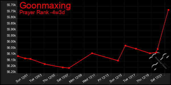 Last 31 Days Graph of Goonmaxing