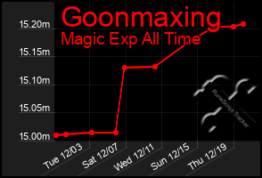 Total Graph of Goonmaxing