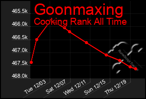 Total Graph of Goonmaxing