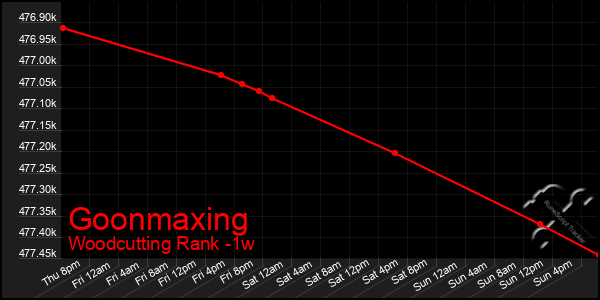 Last 7 Days Graph of Goonmaxing