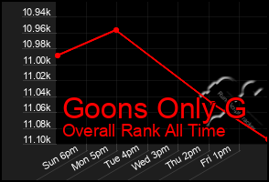 Total Graph of Goons Only G