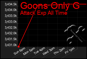 Total Graph of Goons Only G