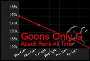 Total Graph of Goons Only G