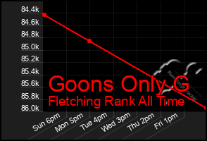 Total Graph of Goons Only G