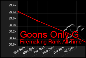 Total Graph of Goons Only G