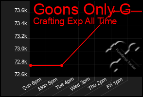 Total Graph of Goons Only G