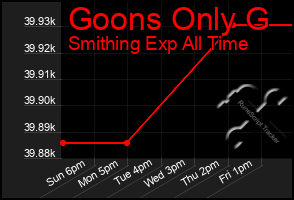 Total Graph of Goons Only G