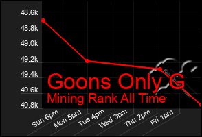 Total Graph of Goons Only G