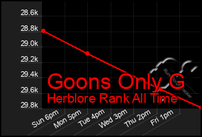 Total Graph of Goons Only G