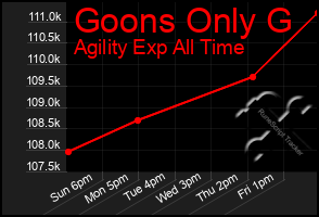 Total Graph of Goons Only G