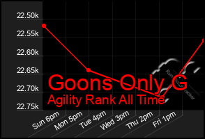 Total Graph of Goons Only G