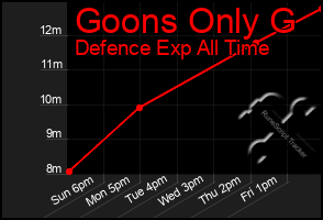 Total Graph of Goons Only G