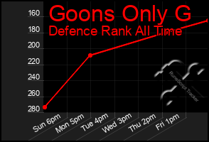 Total Graph of Goons Only G