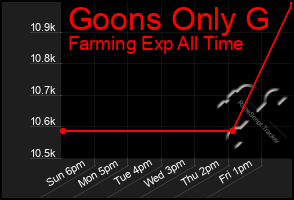 Total Graph of Goons Only G