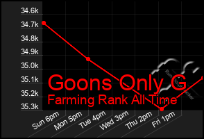 Total Graph of Goons Only G