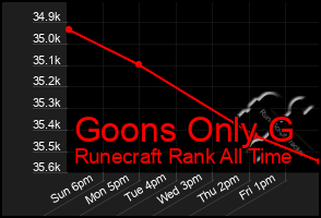 Total Graph of Goons Only G