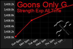 Total Graph of Goons Only G