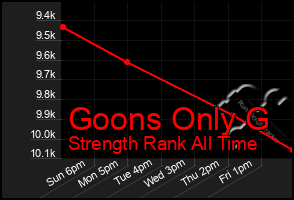 Total Graph of Goons Only G