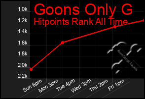 Total Graph of Goons Only G